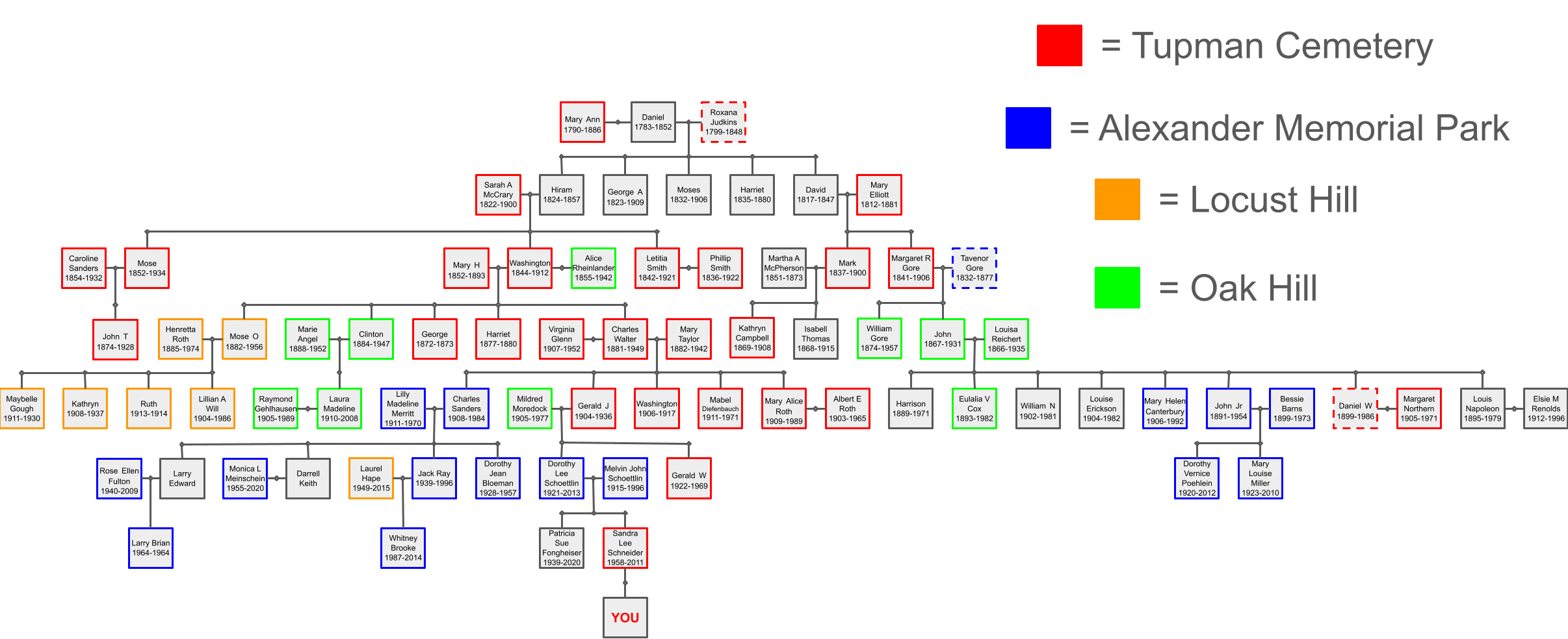 Stinchfield Family Tree